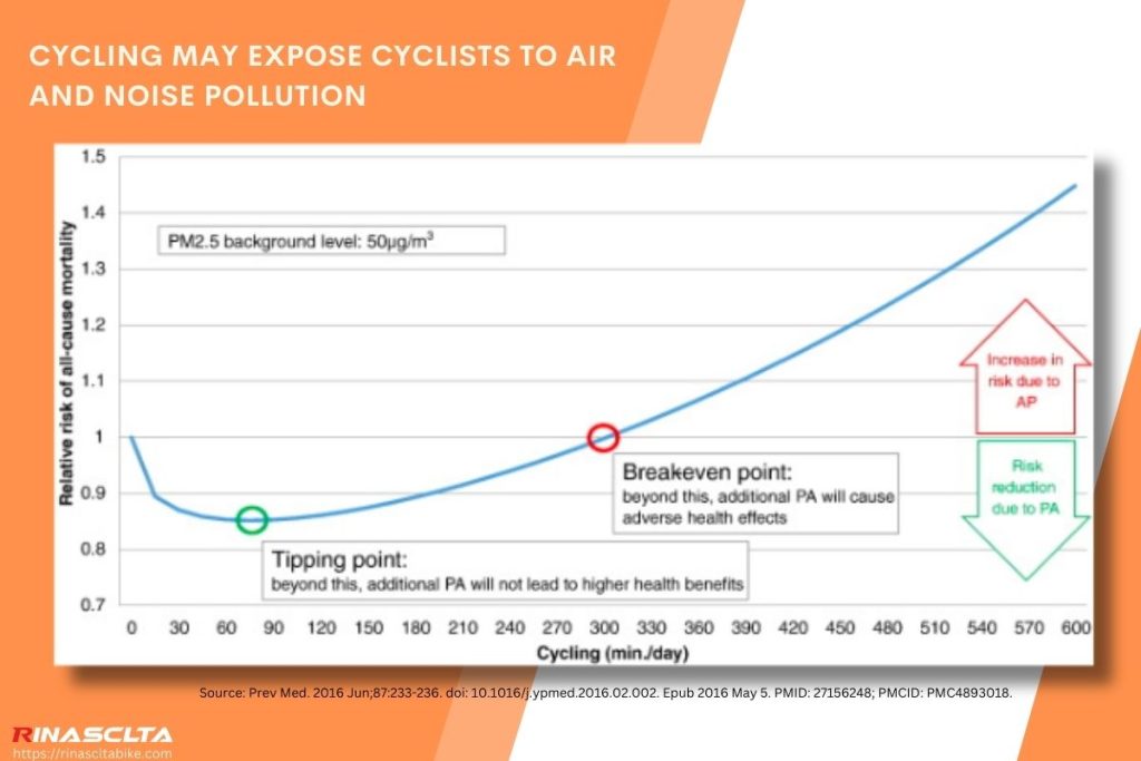 CYCLING May expose cyclists to air and noise pollution