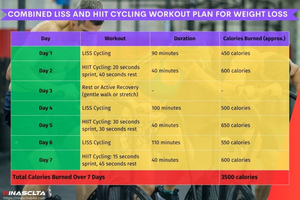 Combined LISS and HIIT cycling workout plan for weight loss
