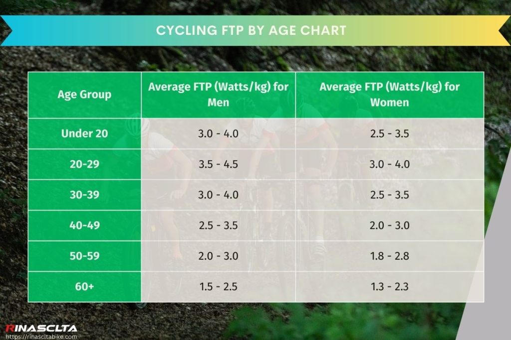 Cycling FTP by age chart