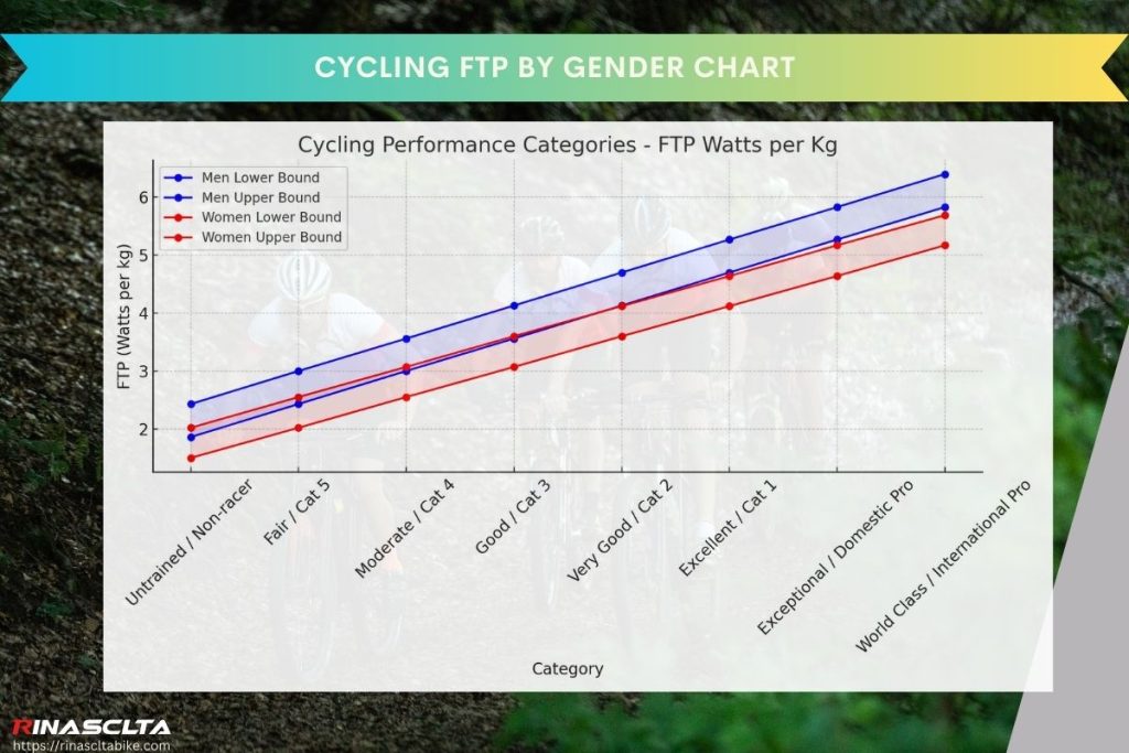 Cycling FTP by gender chart
