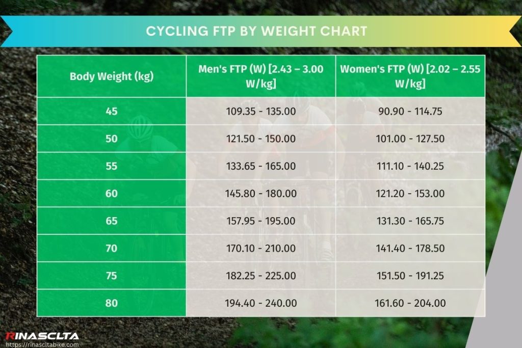 Cycling FTP by weight chart