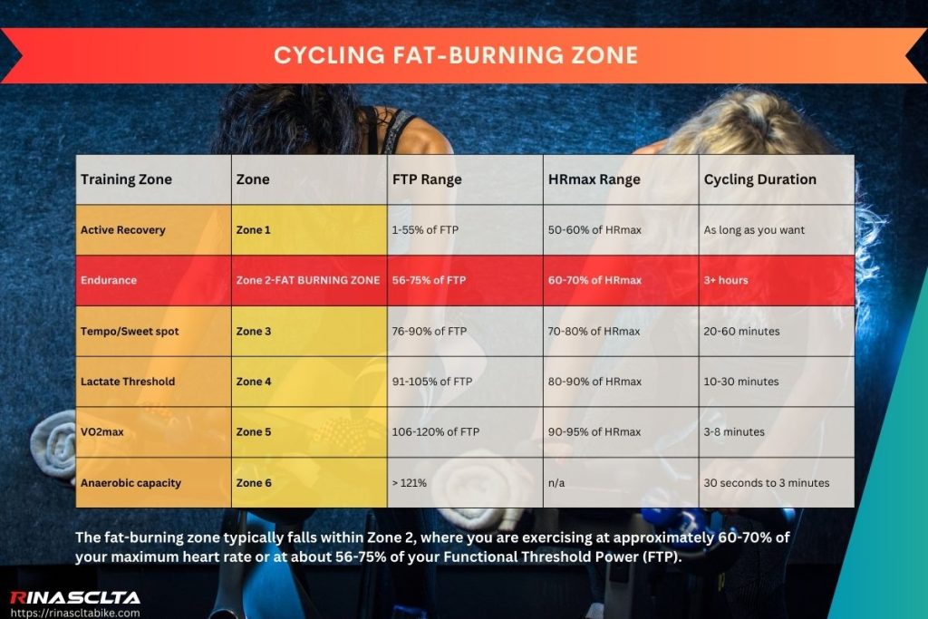 Cycling fat-burning zone