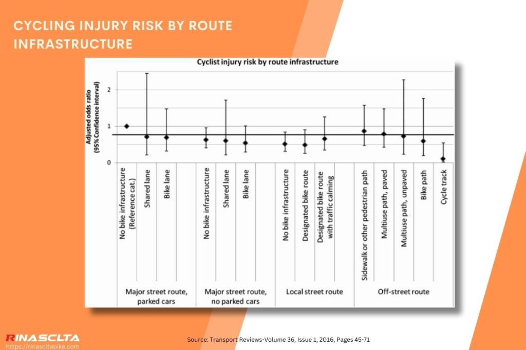 Cycling injury risk by route infrastructure