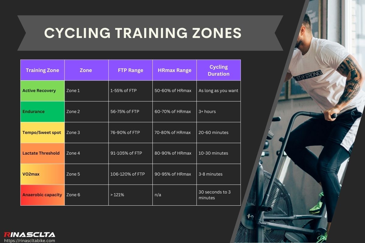 Cycling training zones