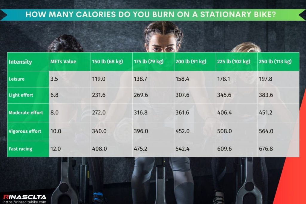 How many calories do you burn on a stationary bike