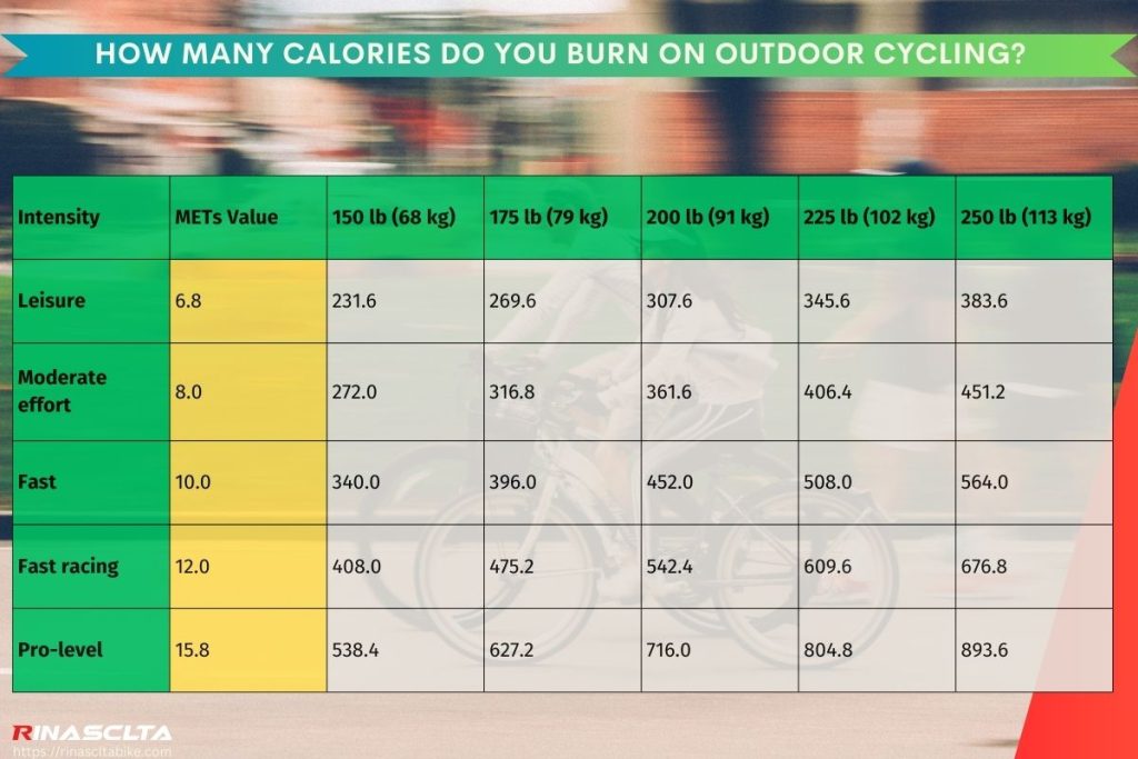 How many calories do you burn on outdoor cycling