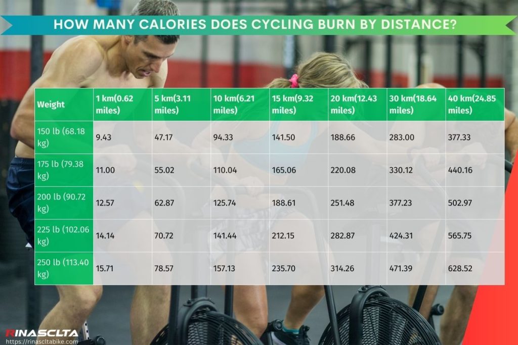 How many calories does cycling burn by distance