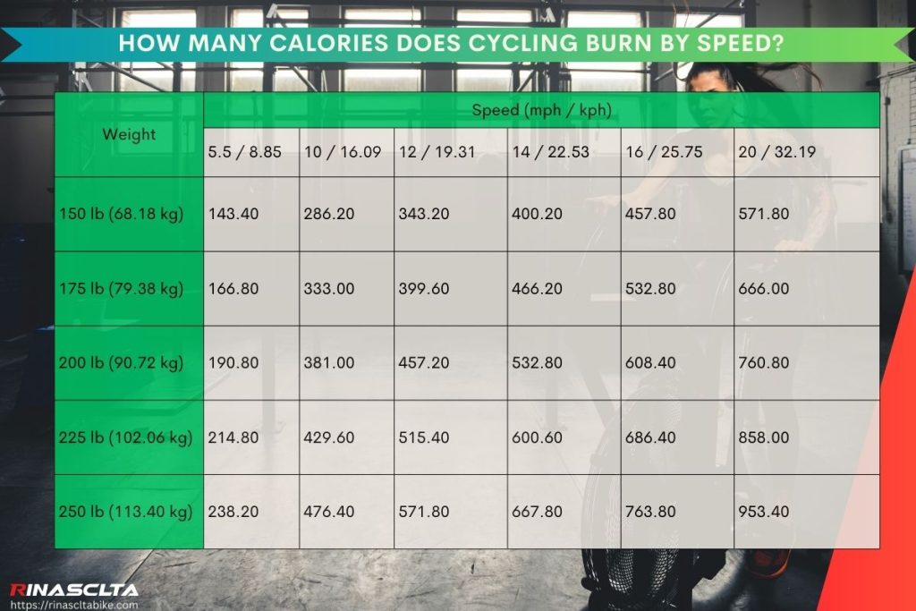 How many calories does cycling burn by speed