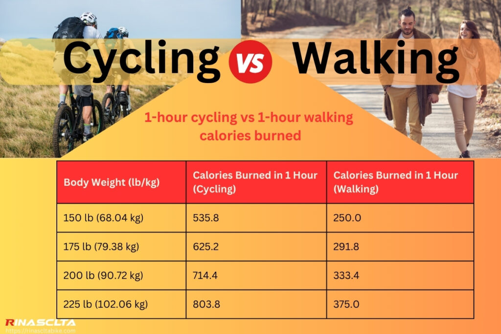 1-hour cycling vs 1-hour walking calories burned