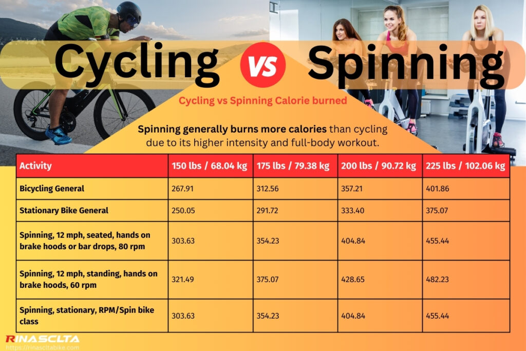 Cycling vs Spinning Calorie burned