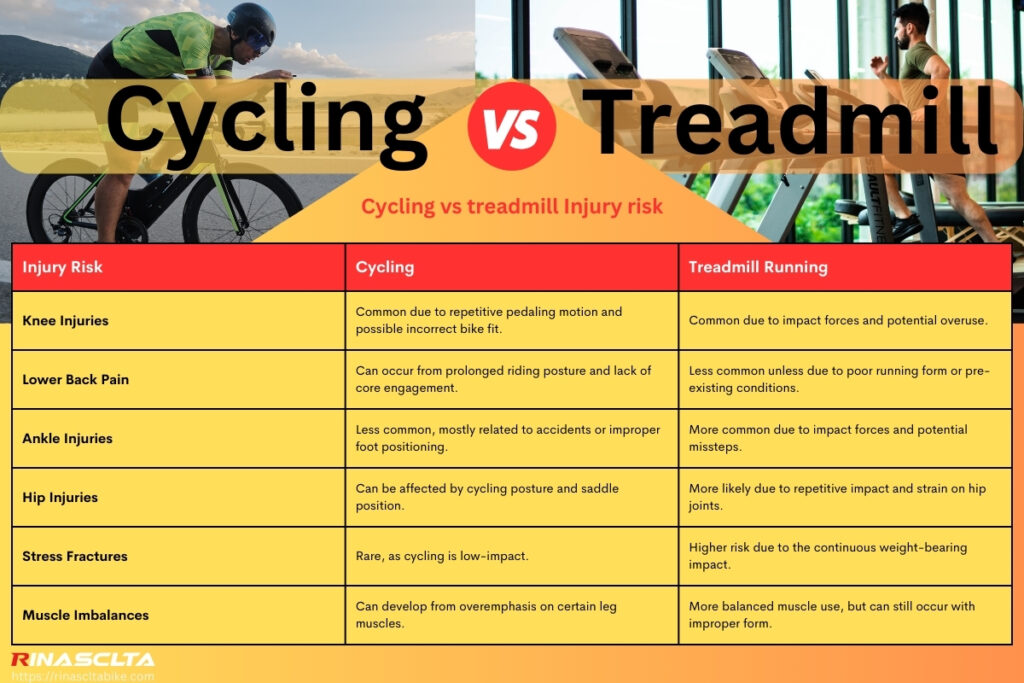 Cycling vs treadmill Injury risk