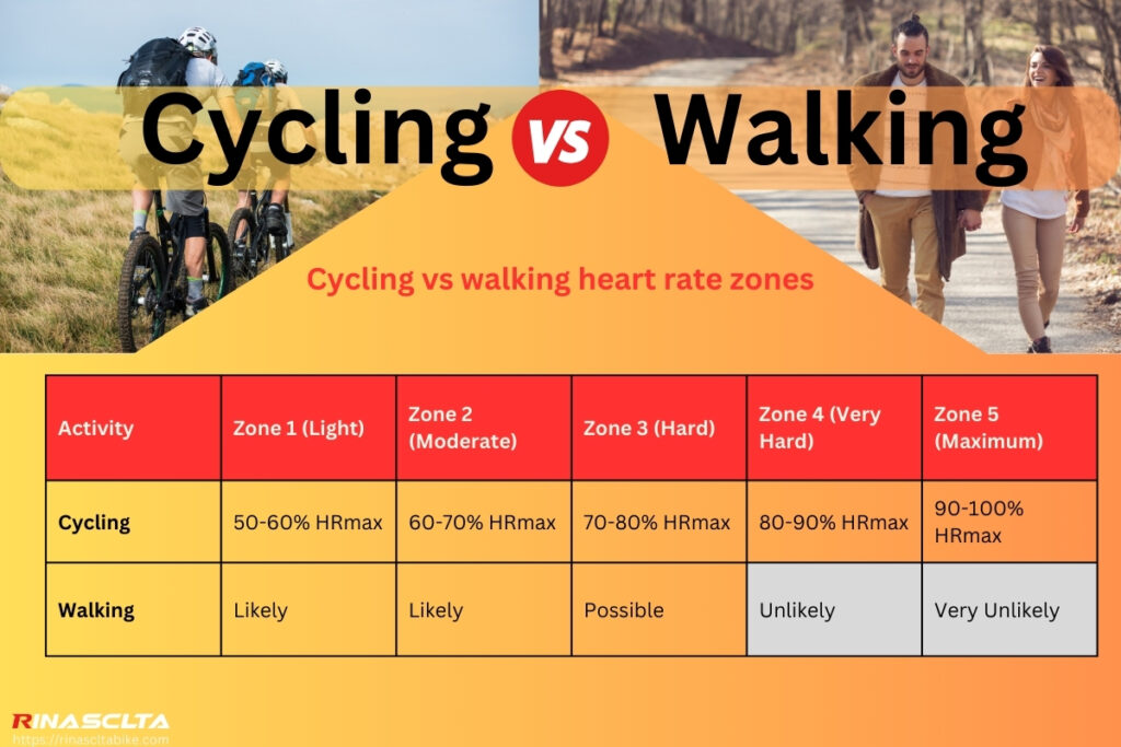 Cycling vs walking heart rate zones