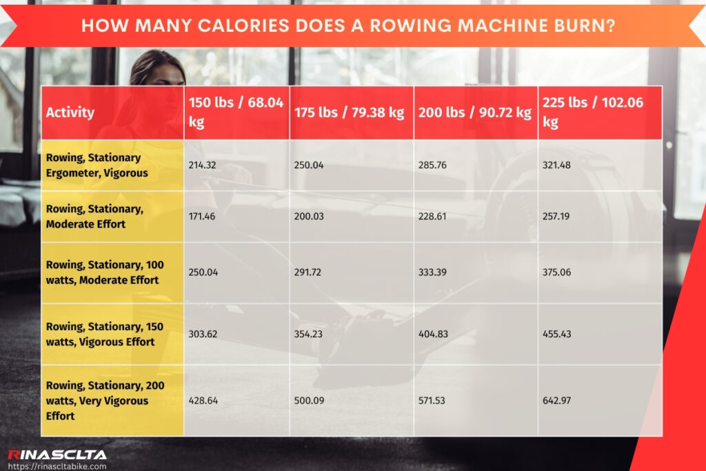 How many calories does a rowing machine burn