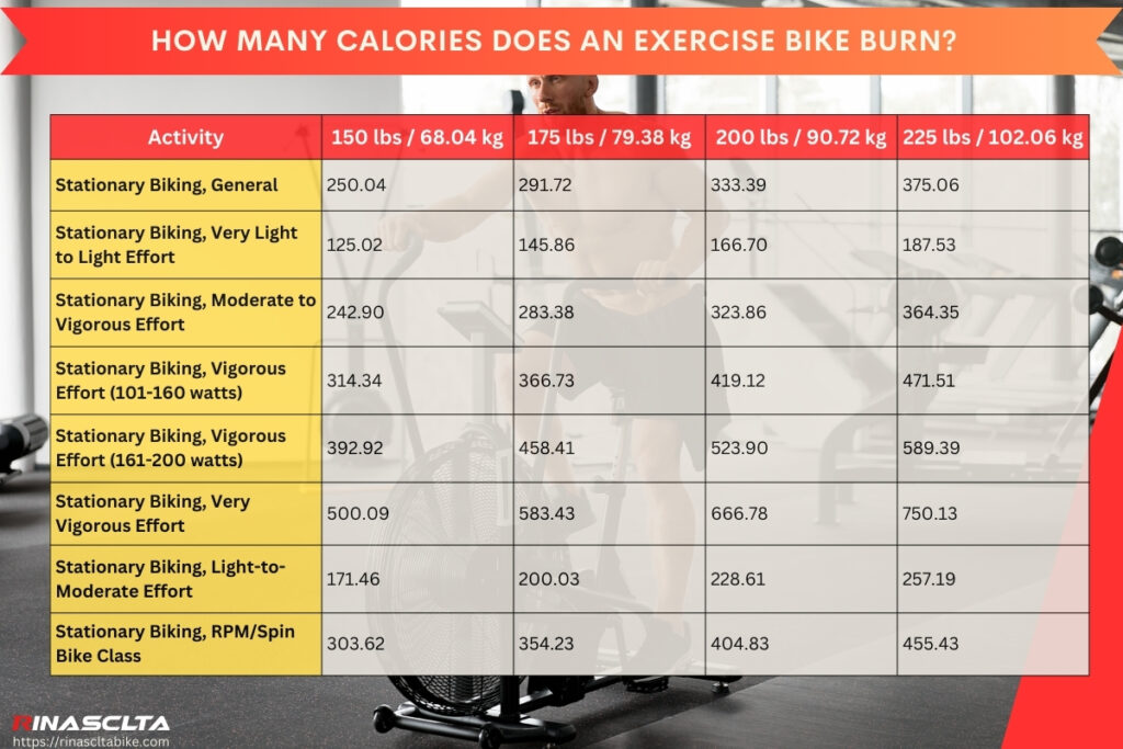 How many calories does an exercise bike burn