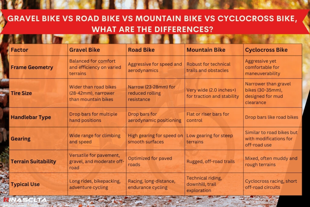 Gravel bike vs road bike vs mountain bike vs cyclocross bike, what are the differences