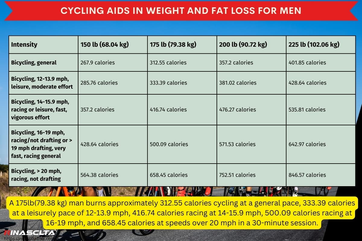Cycling aids in weight and fat loss for men