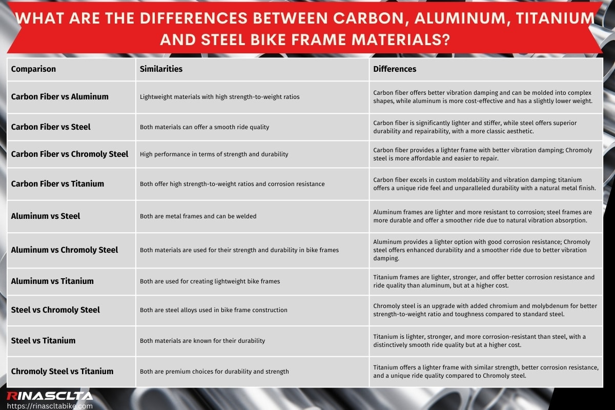 What are the differences between carbon, aluminum, titanium and steel bike frame materials