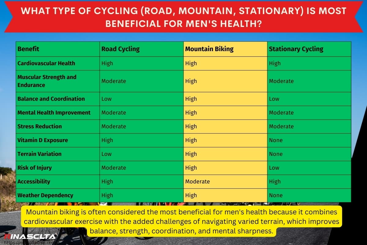 What type of cycling (road, mountain, stationary) is most beneficial for men's health