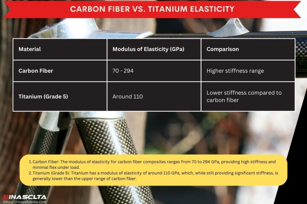 Carbon fiber vs. Titanium similarities and differences