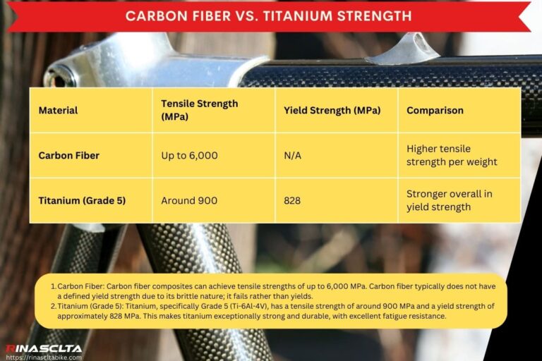 Carbon fiber vs. Titanium similarities and differences