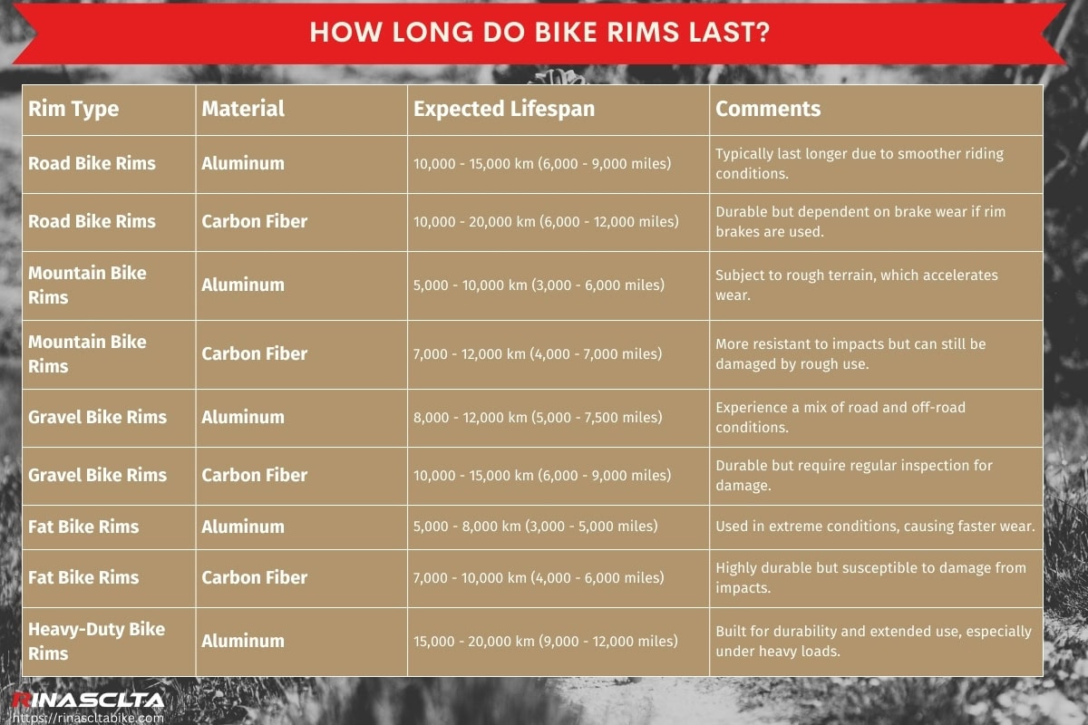 How long do bike rims last