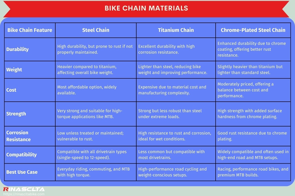 Bike chain materials