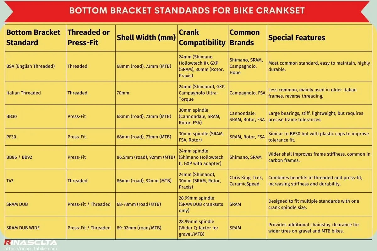 Bottom bracket standards for bike crankset