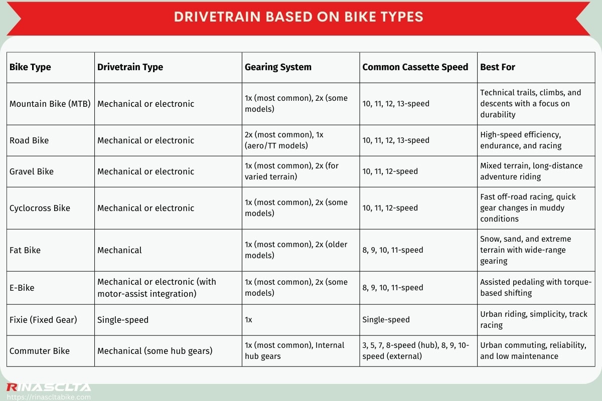 Drivetrain based on bike types