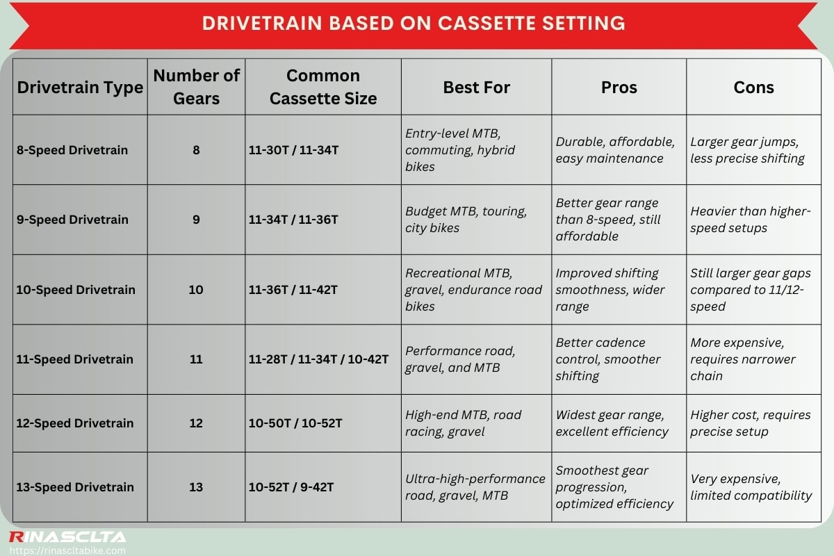 Drivetrain based on the cassette setting