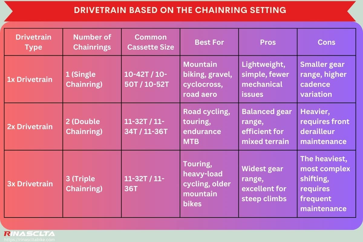 Drivetrain based on the chainring setting