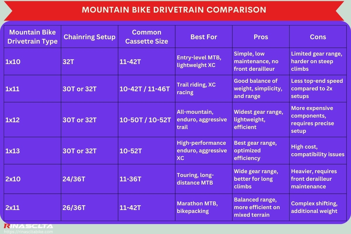 Mountain bike drivetrain comparison