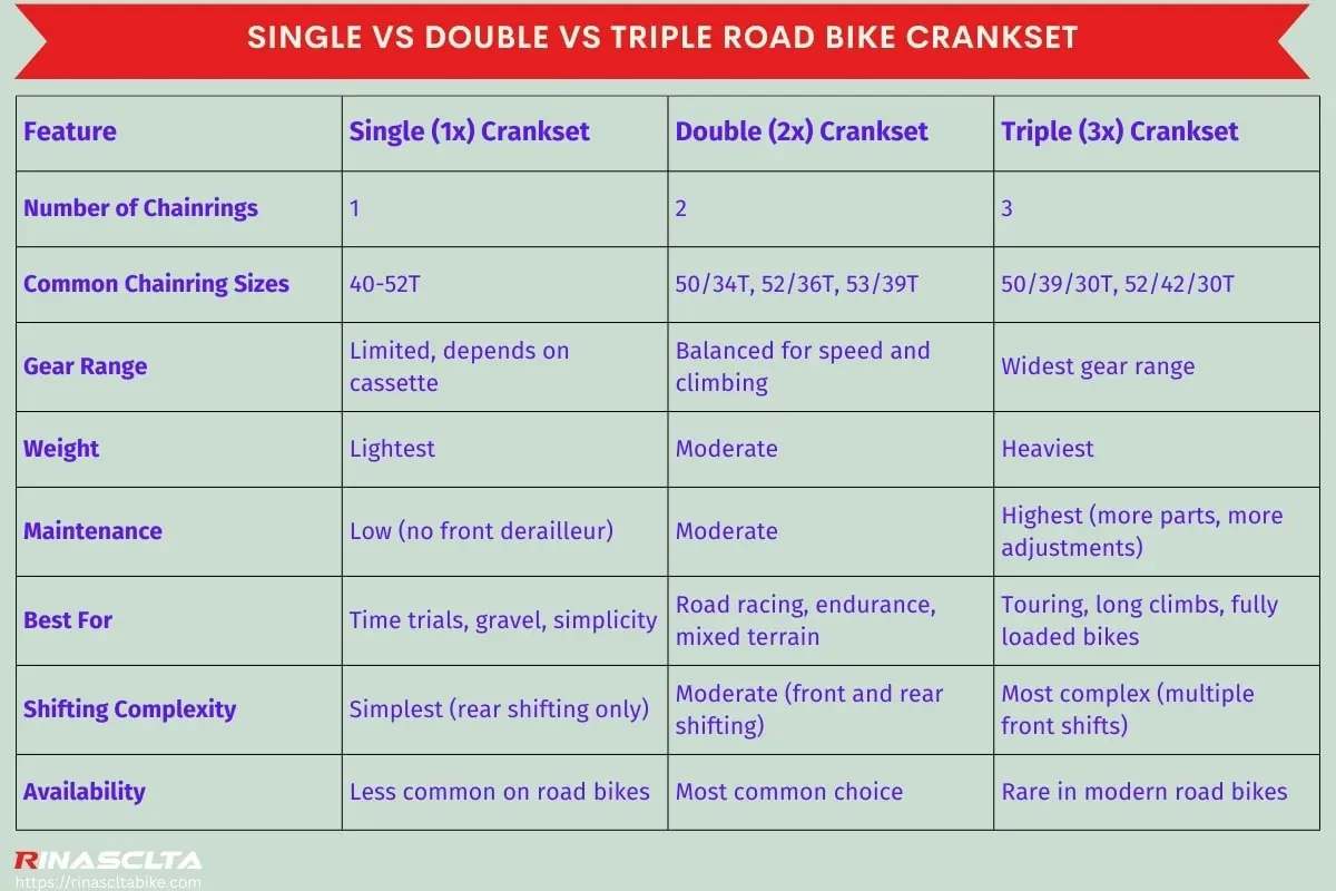 Single vs double vs triple road bike crankset