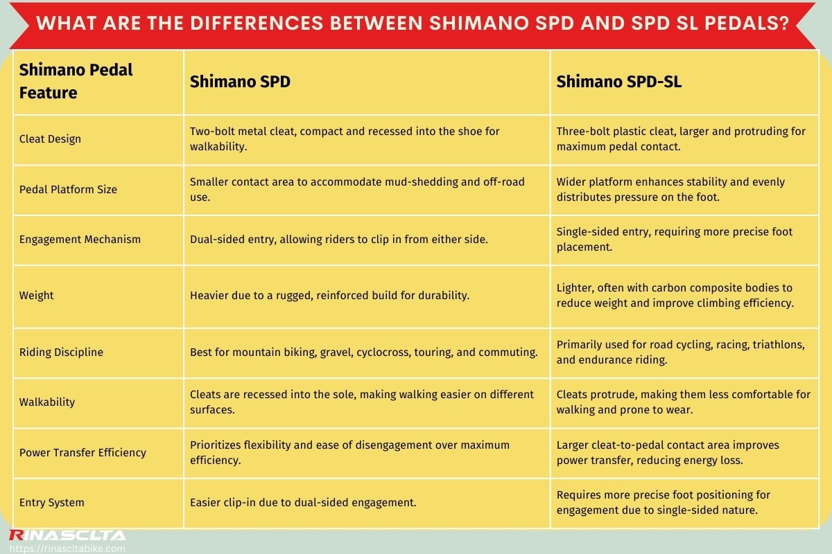Shimano SPD vs Shimano SPD SL pedals: definition, similarities and differences, pros and cons, compatibilities What are the differences between Shimano SPD and SPD SL pedals