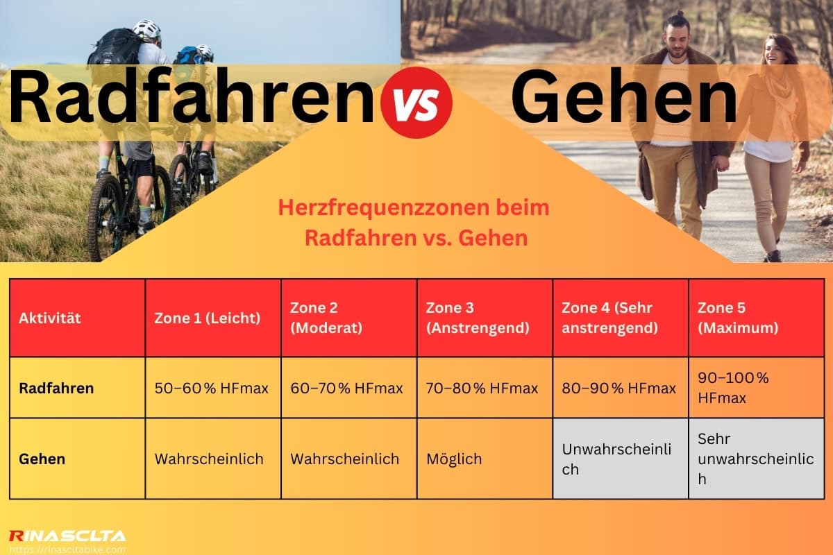 Herzfrequenzzonen beim Radfahren vs. Gehen