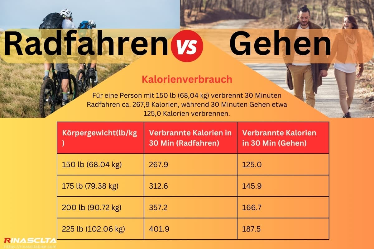 Radfahren vs. Gehen – Kalorienverbrauch
