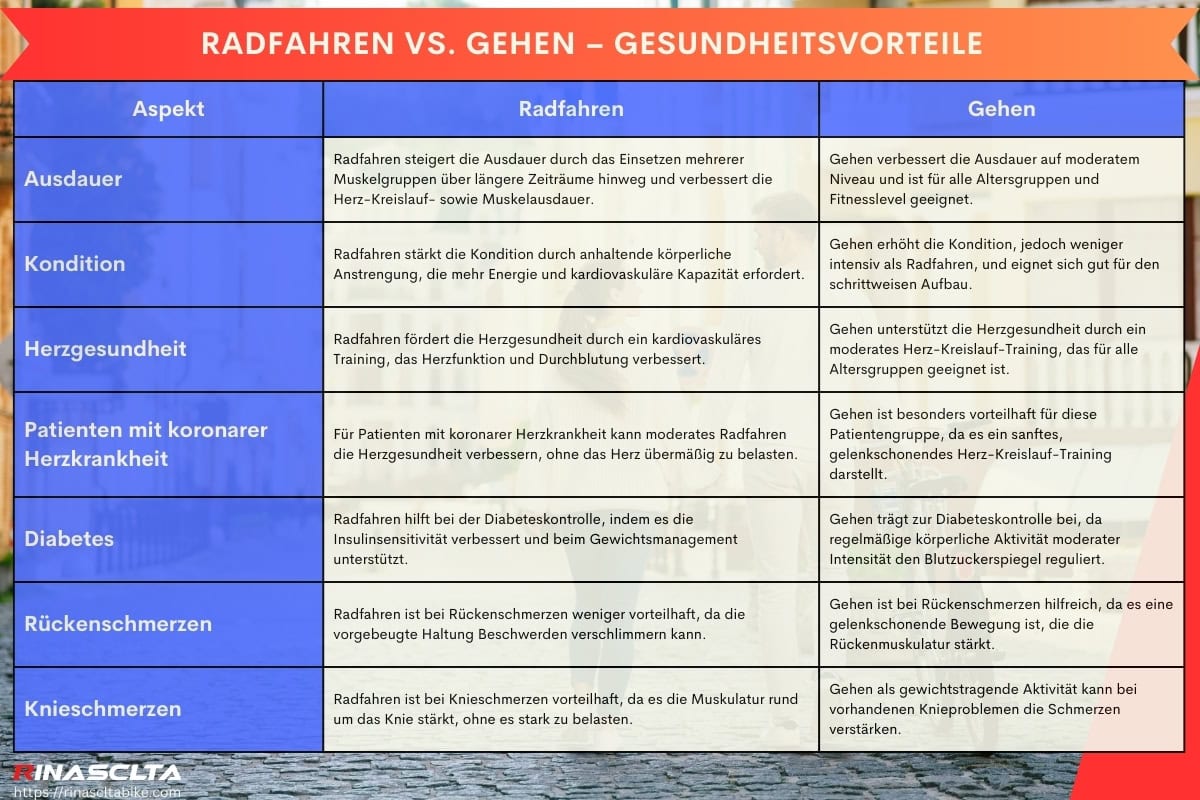 Radfahren vs. Gehen – Gesundheitsvorteile