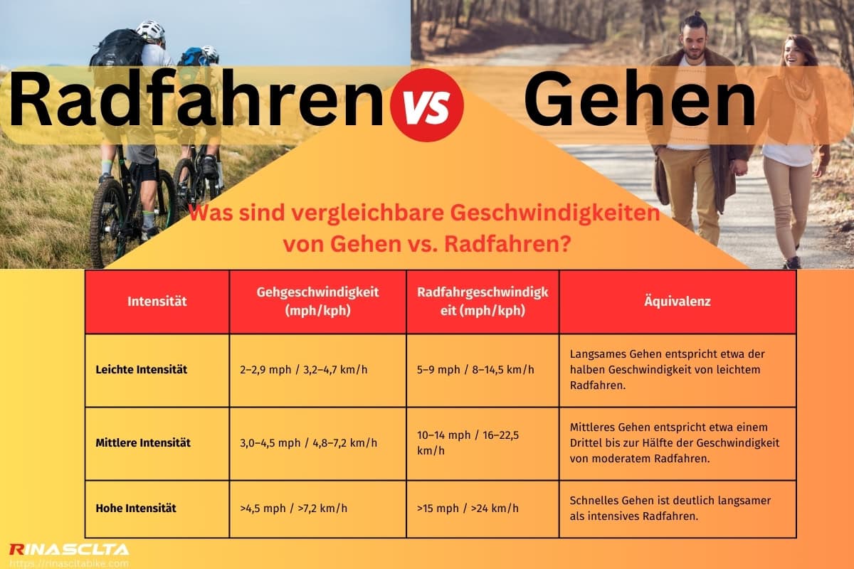 Was sind vergleichbare Geschwindigkeiten von Gehen vs. Radfahren