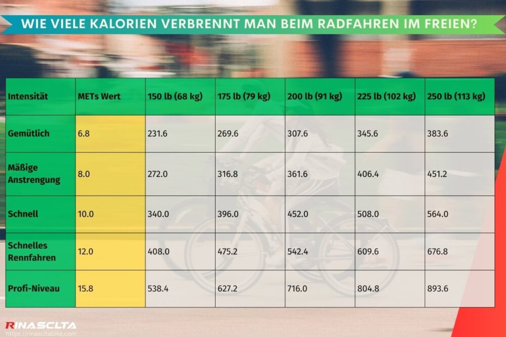 Wieviel Kalorien Verbrennt Man Beim Radfahren rinascltabike.com