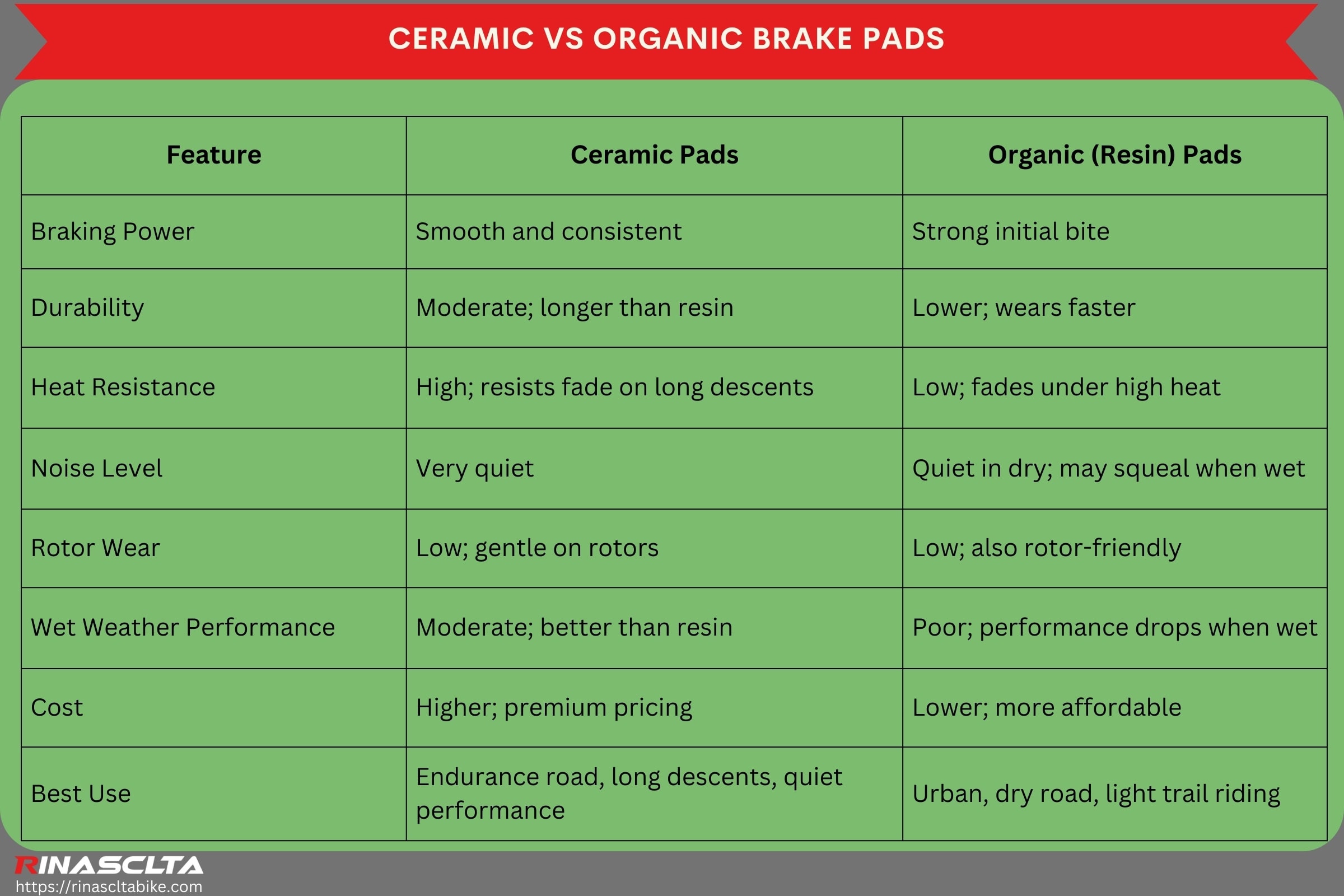Ceramic vs organic brake pads