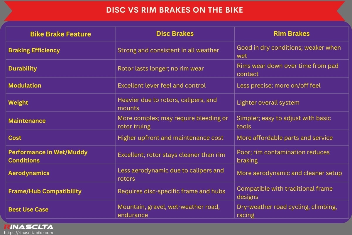 Disc vs rim brakes on the bike
