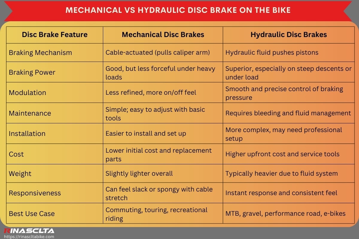 Mechanical vs hydraulic disc brake on the bike