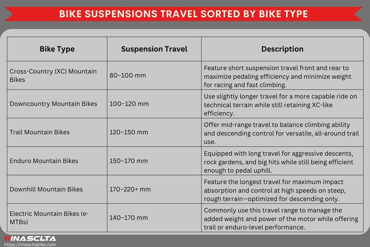 Bike suspensions travel sorted by bike type