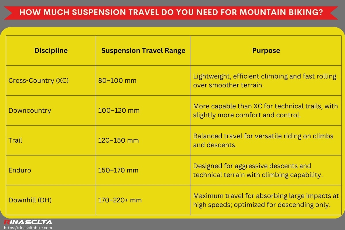 How much suspension travel do you need for mountain biking