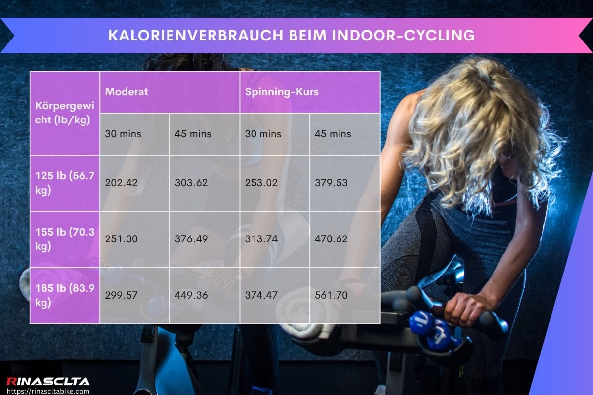 Indoor Cycling: Was es ist, wie es funktioniert, Vorteile, Ausrüstung und Trainingspläne Kalorienverbrauch beim Indoor-Cycling