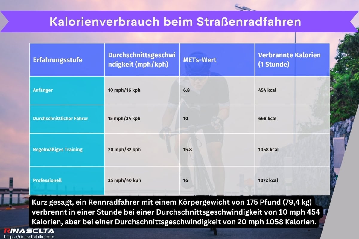 Kalorienverbrauch beim Straßenradfahren
