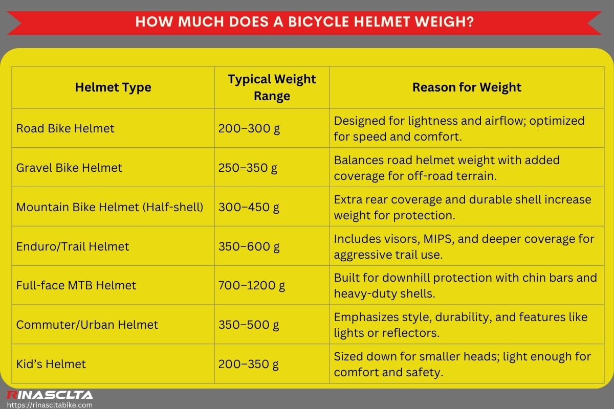 Bike helmet: definition, types and how to choose How much does a bicycle helmet weigh