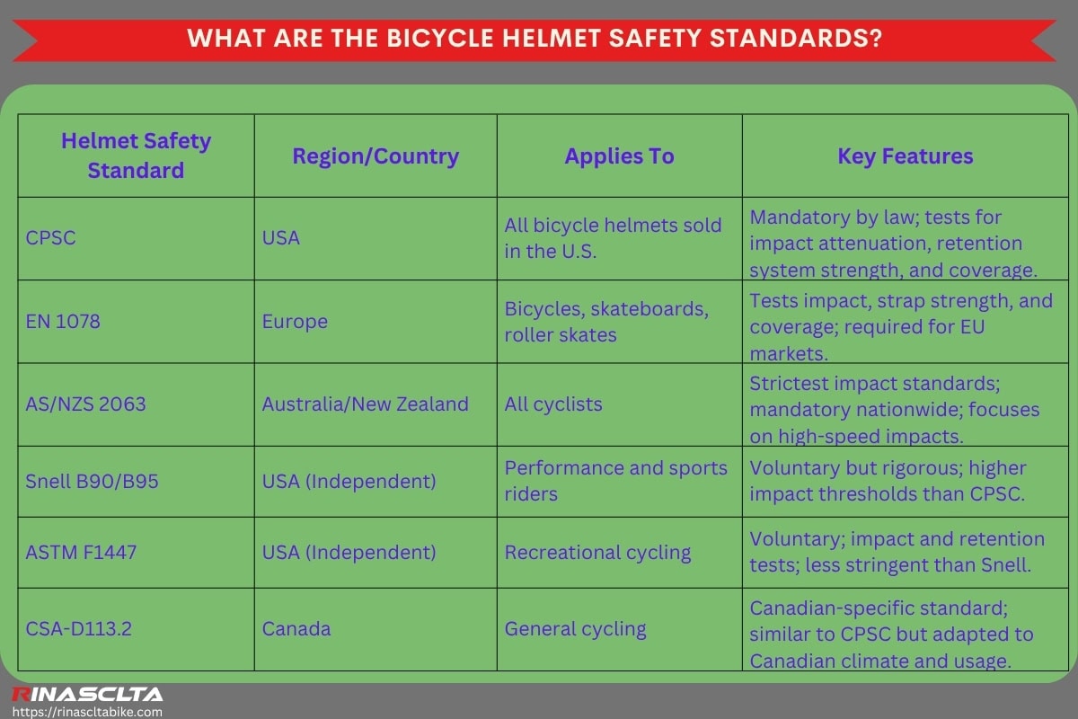 Bike helmet: definition, types and how to choose What are the bicycle helmet safety standards