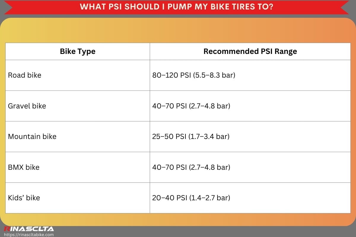 What PSI should I pump my bike tires to
