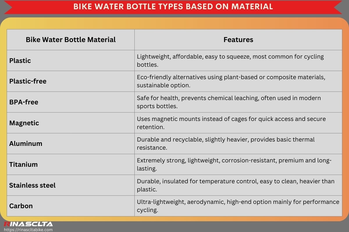 Bike water bottle: definition, types and how to choose Bike water bottle types based on material