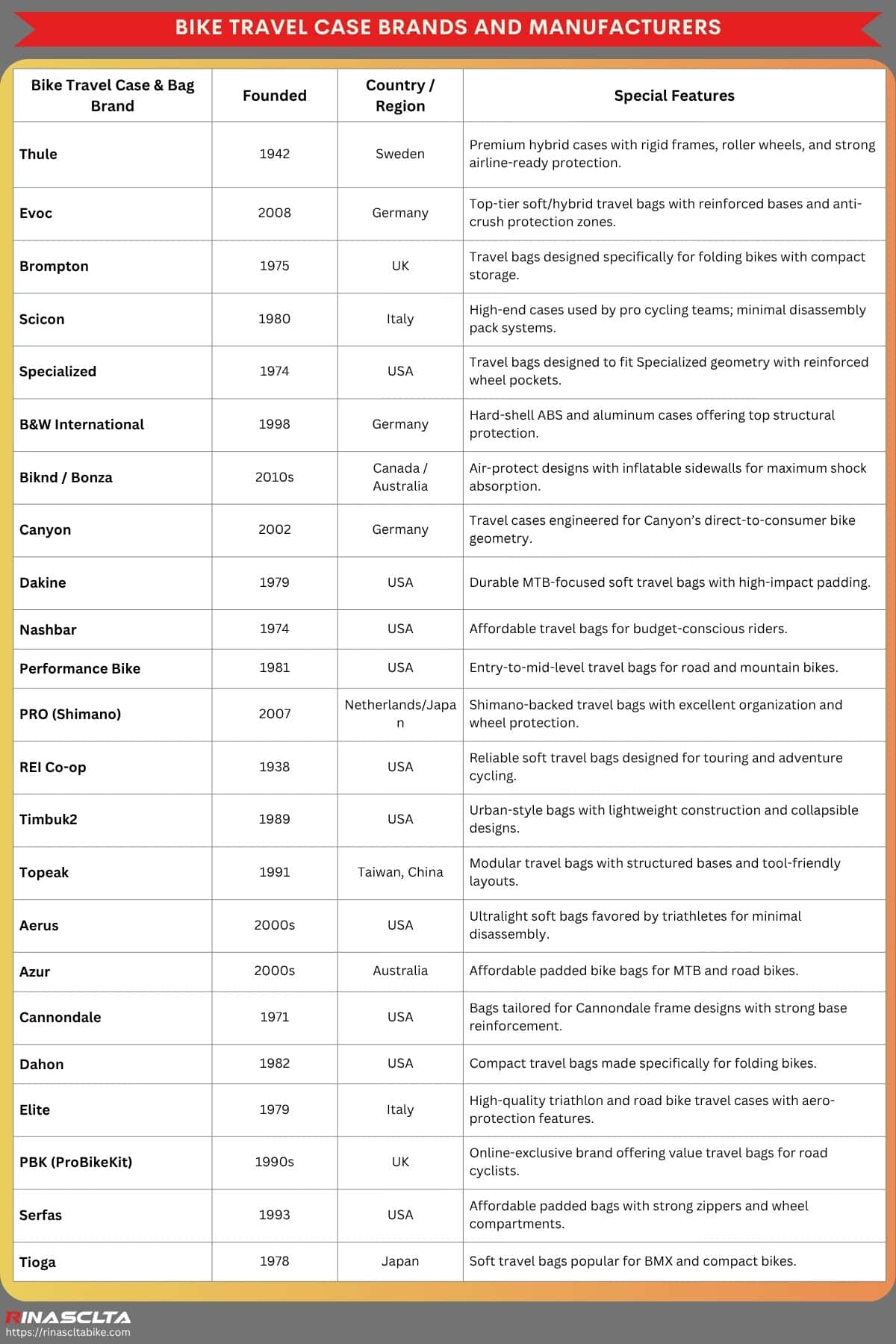 Bike travel case & bag: definition, types and how to choose Bike travel case brands and manufacturers